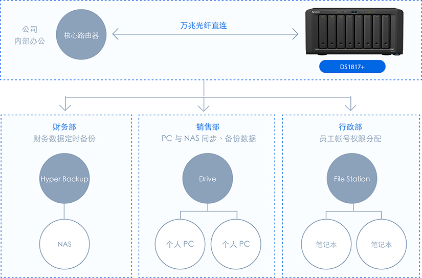 此图像的alt属性为空；文件名为数据集中存储网络拓扑.jpg