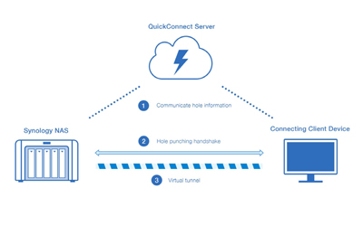 群晖QuickConnect：最简单的群晖外网访问NAS工具