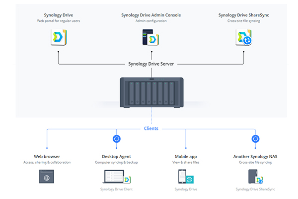 什么是 Synology Drive Server？