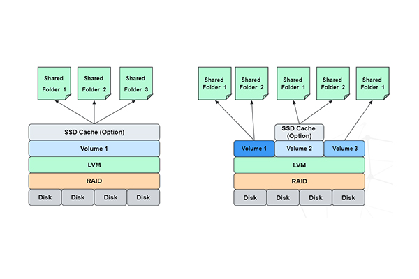 群晖Synology硬盘、存储空间和存储池之间的关系