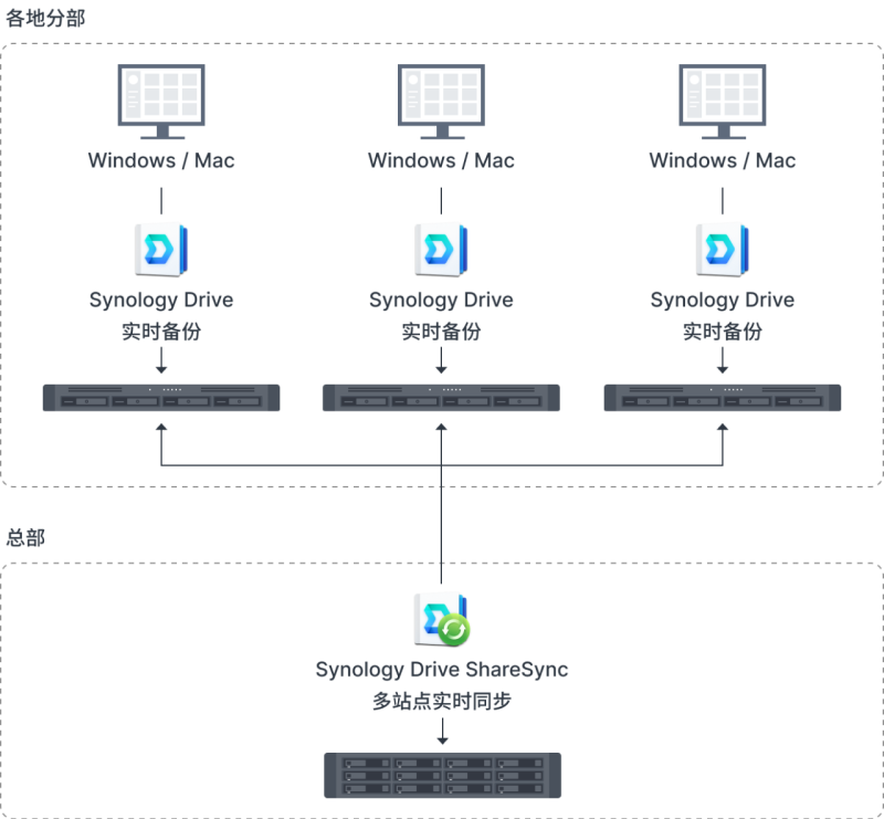 群晖多站点部署方案，助力连锁业打破数据孤岛 - 群晖 Synology NAS