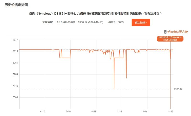 群晖DS1821+历史价格走势