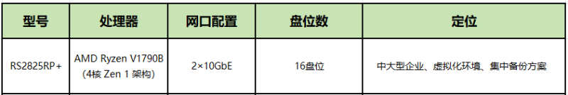 群晖Synology2025年新品机架式产品
