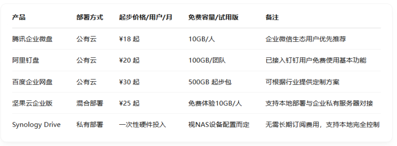 企业云盘价格对比