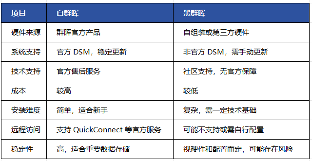 黑群晖 vs 白群晖：对比一览