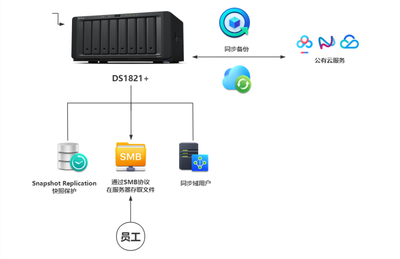 某电商公司群晖DS1821+网络架构