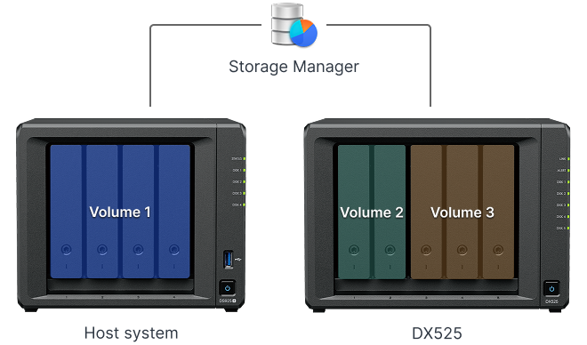 DX525-online_volume_expansion 群晖DX525在线扩充