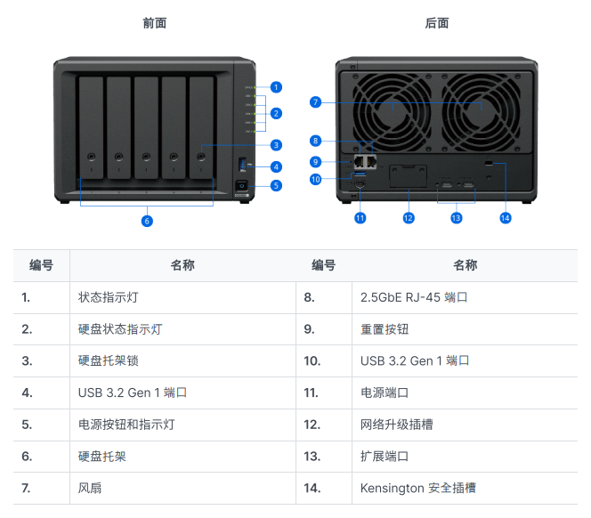 群晖DS1525+产品参数