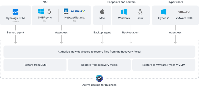 群晖Active Backup for Business备份地图